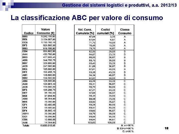 Gestione dei sistemi logistici e produttivi, a. a. 2012/13 La classificazione ABC per valore