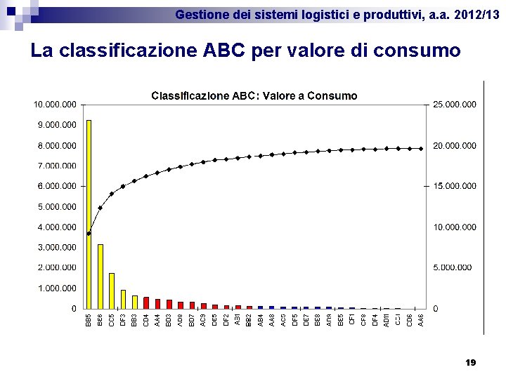 Gestione dei sistemi logistici e produttivi, a. a. 2012/13 La classificazione ABC per valore