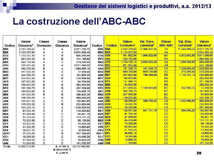 Gestione dei sistemi logistici e produttivi, a. a. 2012/13 La costruzione dell’ABC-ABC 20 