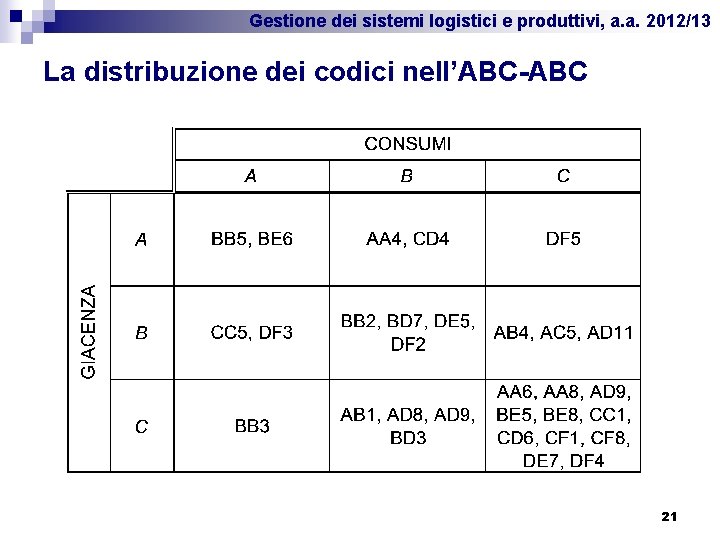 Gestione dei sistemi logistici e produttivi, a. a. 2012/13 La distribuzione dei codici nell’ABC-ABC