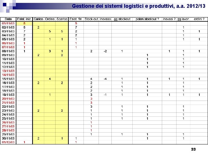 Gestione dei sistemi logistici e produttivi, a. a. 2012/13 33 