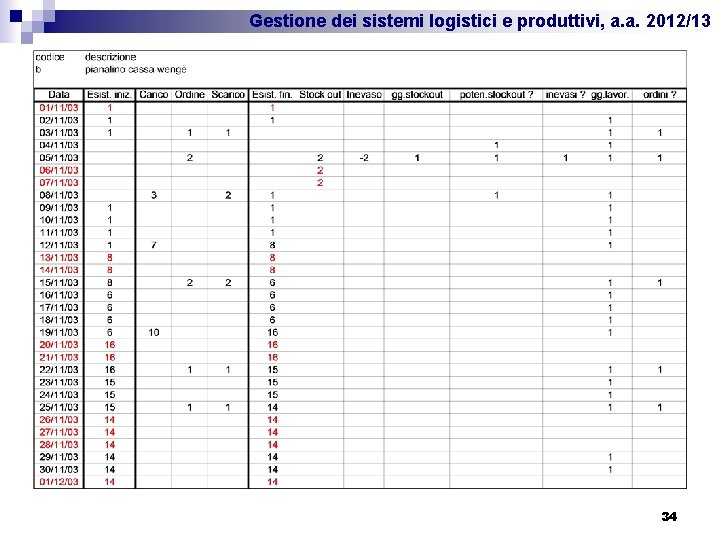 Gestione dei sistemi logistici e produttivi, a. a. 2012/13 34 