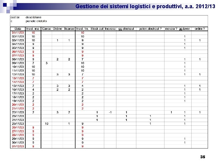 Gestione dei sistemi logistici e produttivi, a. a. 2012/13 35 
