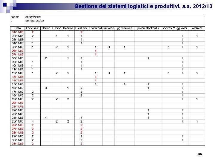 Gestione dei sistemi logistici e produttivi, a. a. 2012/13 36 