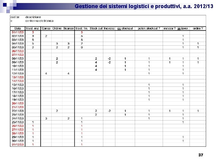 Gestione dei sistemi logistici e produttivi, a. a. 2012/13 37 