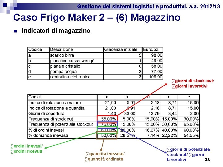 Gestione dei sistemi logistici e produttivi, a. a. 2012/13 Caso Frigo Maker 2 –