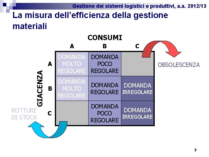 Gestione dei sistemi logistici e produttivi, a. a. 2012/13 La misura dell’efficienza della gestione