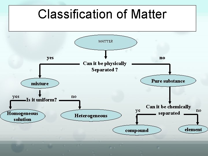 Classification of Matter MATTER yes no Can it be physically Separated ? Pure substance