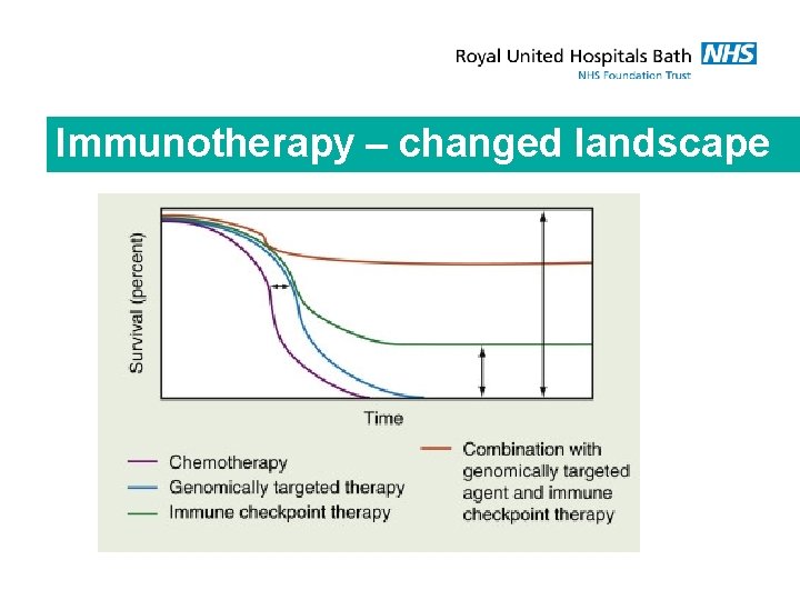 Immunotherapy – changed landscape 