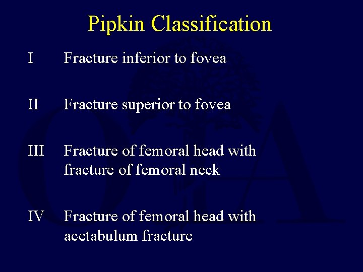 Pipkin Classification I Fracture inferior to fovea II Fracture superior to fovea III Fracture