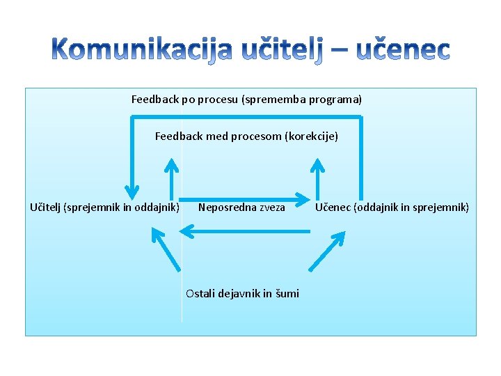 Feedback po procesu (sprememba programa) Feedback med procesom (korekcije) Učitelj (sprejemnik in oddajnik) Neposredna