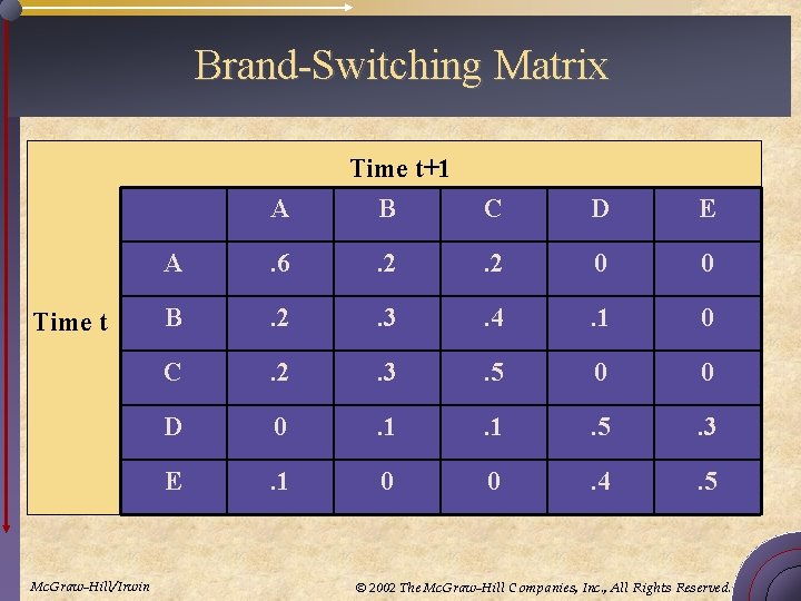 Brand-Switching Matrix A Time t Mc. Graw-Hill/Irwin Time t+1 B C D E A