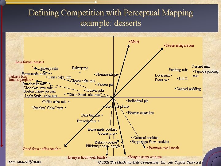 Defining Competition with Perceptual Mapping example: desserts • Moist As a formal dessert •