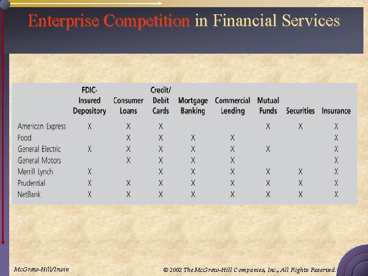 Enterprise Competition in Financial Services Mc. Graw-Hill/Irwin © 2002 The Mc. Graw-Hill Companies, Inc.