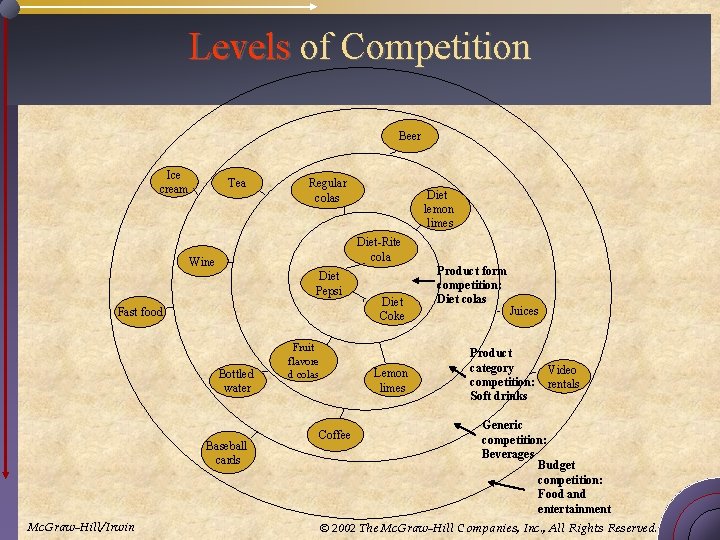 Levels of Competition Beer Ice cream Tea Regular colas Diet-Rite cola Wine Diet Pepsi