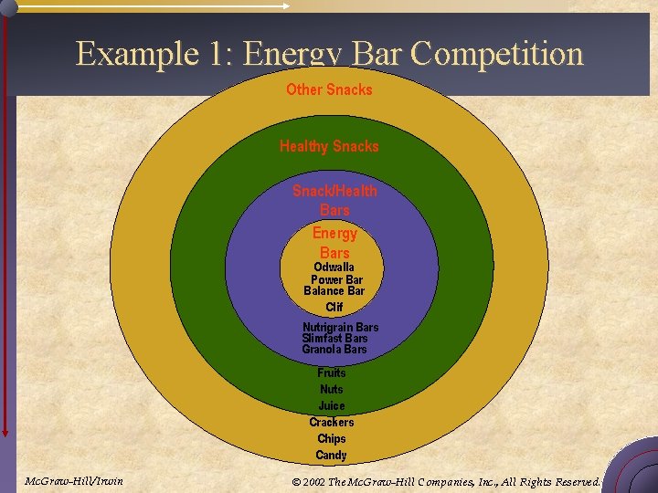 Example 1: Energy Bar Competition Other Snacks Healthy Snacks Snack/Health Bars Energy Bars Odwalla
