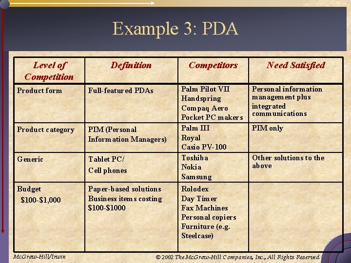 Example 3: PDA Level of Competition Definition Competitors Product form Full-featured PDAs Product category