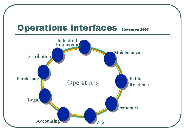 Operations interfaces (Stevenson 2005) Industrial Engineering Maintenance Distribution Purchasing Operations Public Relations Legal Personnel Operations interfaces (Stevenson 2005) Industrial Engineering Maintenance Distribution Purchasing Operations Public Relations Legal Personnel