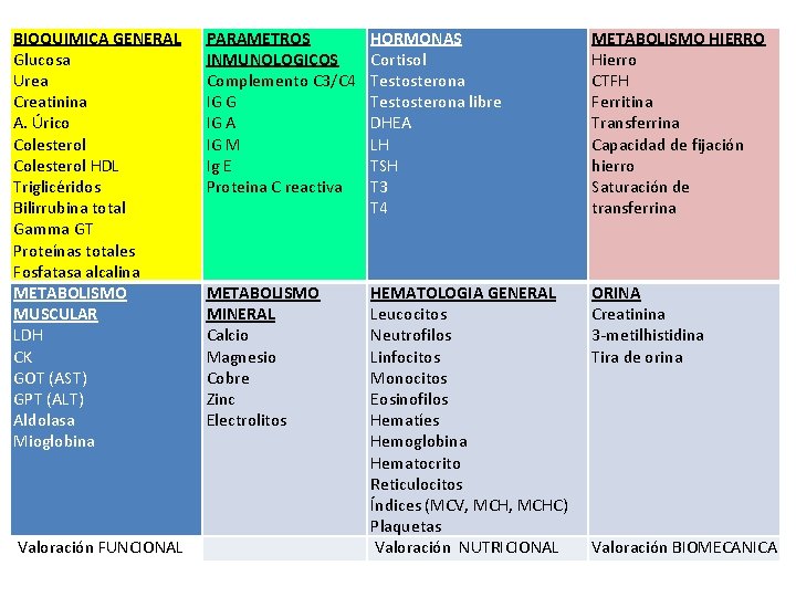 BIOQUIMICA GENERAL Glucosa Urea Creatinina A. Úrico Colesterol HDL Triglicéridos Bilirrubina total Gamma GT