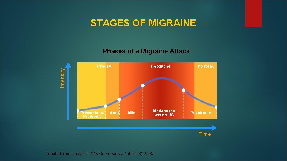 STAGES OF MIGRAINE Intensity Phases of a Migraine Attack Pre-HA Premonitory/ Prodrome Aura Headache STAGES OF MIGRAINE Intensity Phases of a Migraine Attack Pre-HA Premonitory/ Prodrome Aura Headache