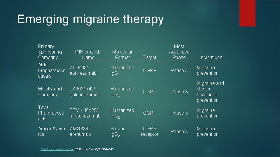 Emerging migraine therapy Primary Sponsoring Company INN or Code Name Alder ALD 403/ Biopharmace Emerging migraine therapy Primary Sponsoring Company INN or Code Name Alder ALD 403/ Biopharmace
