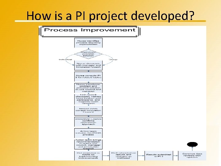 How is a PI project developed? 