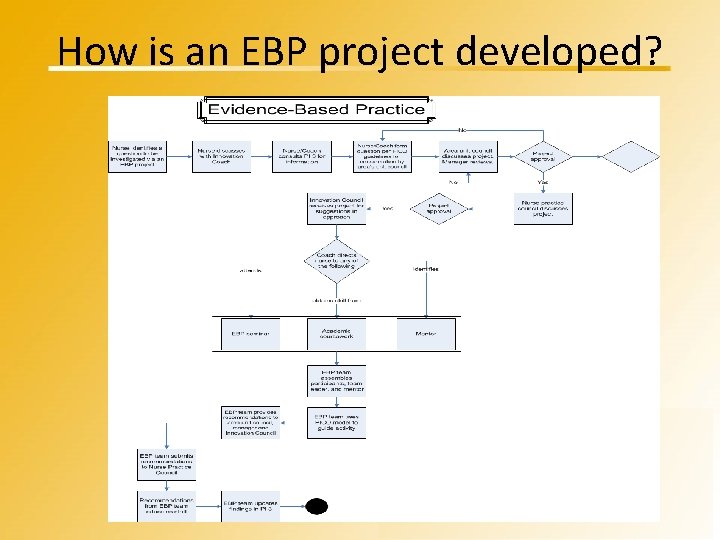 How is an EBP project developed? 