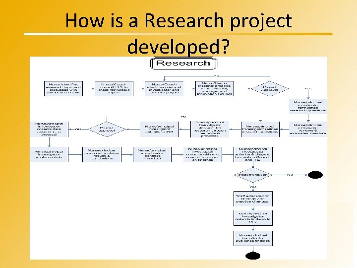 How is a Research project developed? 