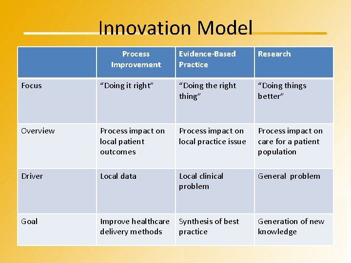 Innovation Model Process Improvement Evidence-Based Practice Research Focus “Doing it right” “Doing the right