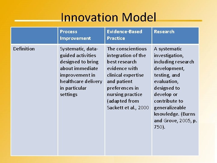 Innovation Model Definition Process Improvement Evidence-Based Practice Research Systematic, dataguided activities designed to bring