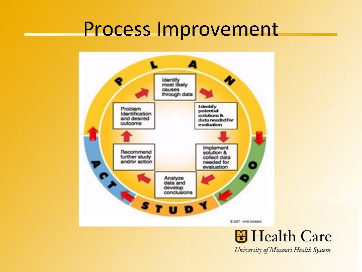 Process Improvement 