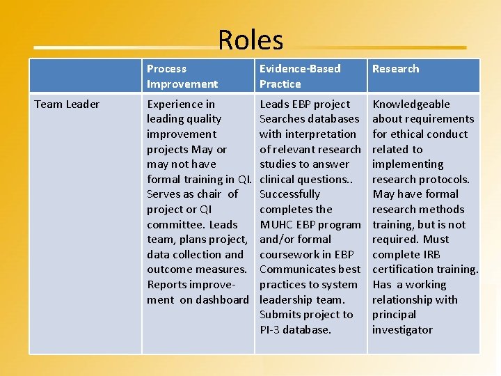 Roles Team Leader Process Improvement Evidence-Based Practice Research Experience in leading quality improvement projects