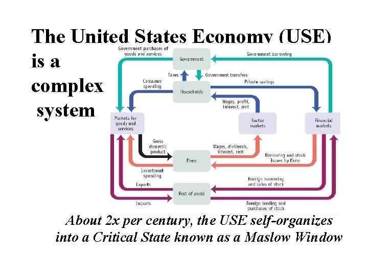 The United States Economy (USE) is a complex system About 2 x per century,