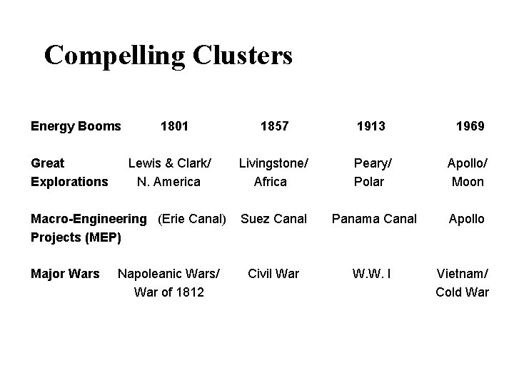 Compelling Clusters Energy Booms Great Explorations 1801 Lewis & Clark/ N. America Macro-Engineering (Erie