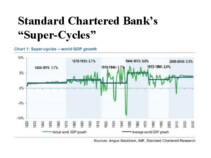 Standard Chartered Bank’s “Super-Cycles” 