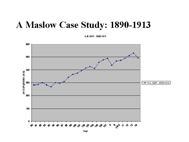 A Maslow Case Study: 1890 -1913 