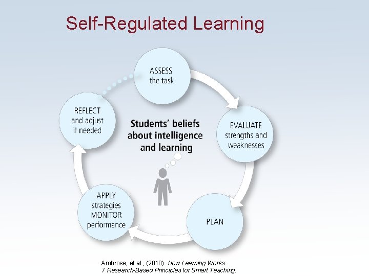 Self-Regulated Learning Ambrose, et al. , (2010). How Learning Works: 7 Research-Based Principles for Self-Regulated Learning Ambrose, et al. , (2010). How Learning Works: 7 Research-Based Principles for