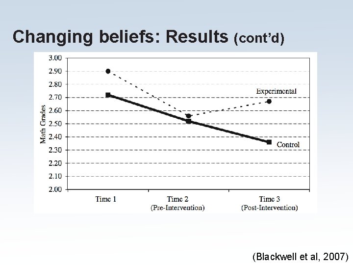 Changing beliefs: Results (cont’d) (Blackwell et al, 2007) Changing beliefs: Results (cont’d) (Blackwell et al, 2007)