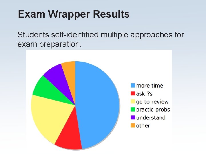 Exam Wrapper Results Students self-identified multiple approaches for exam preparation. Exam Wrapper Results Students self-identified multiple approaches for exam preparation.