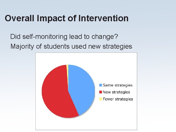 Overall Impact of Intervention Did self-monitoring lead to change? Majority of students used new