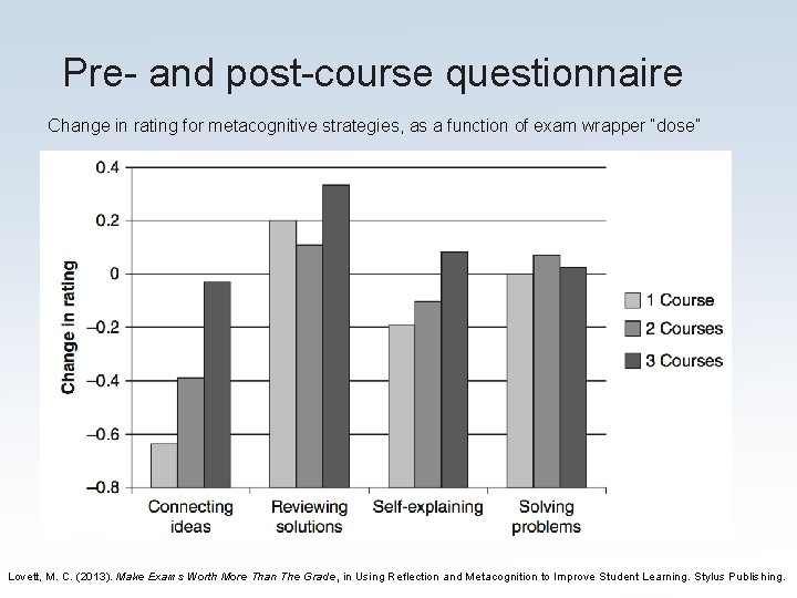 Pre- and post-course questionnaire Change in rating for metacognitive strategies, as a function of Pre- and post-course questionnaire Change in rating for metacognitive strategies, as a function of
