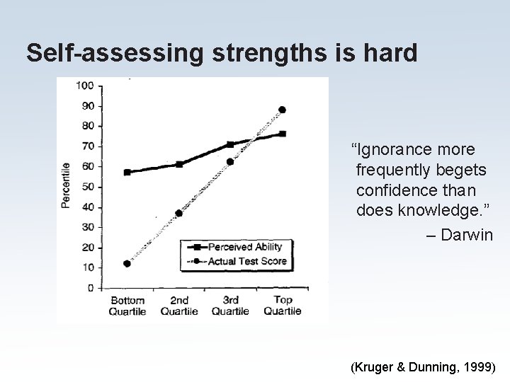 Self-assessing strengths is hard “Ignorance more frequently begets confidence than does knowledge. ” – Self-assessing strengths is hard “Ignorance more frequently begets confidence than does knowledge. ” –