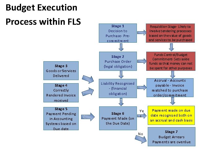 Budget Execution Process within FLS Stage 3 Goods or Services Delivered Stage 4 Correctly