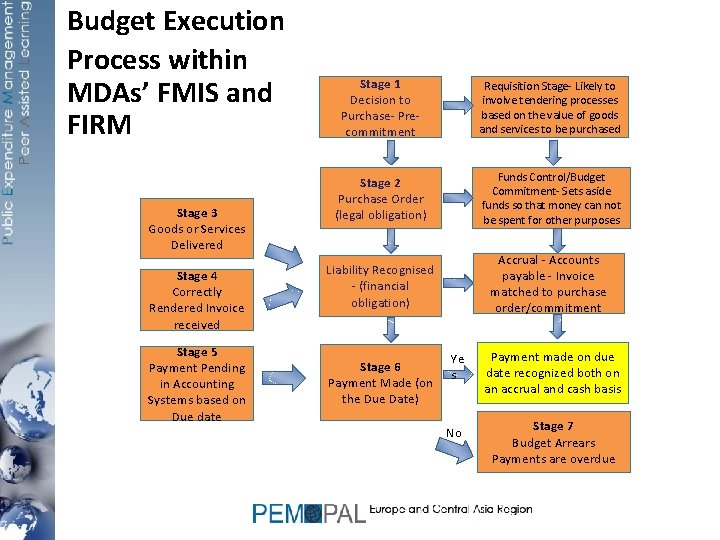 Budget Execution Process within MDAs’ FMIS and FIRM Stage 3 Goods or Services Delivered