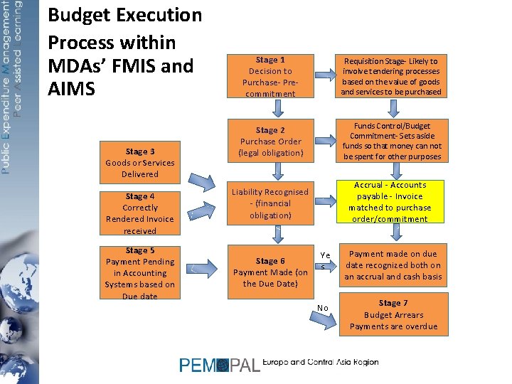 Budget Execution Process within MDAs’ FMIS and AIMS Stage 3 Goods or Services Delivered