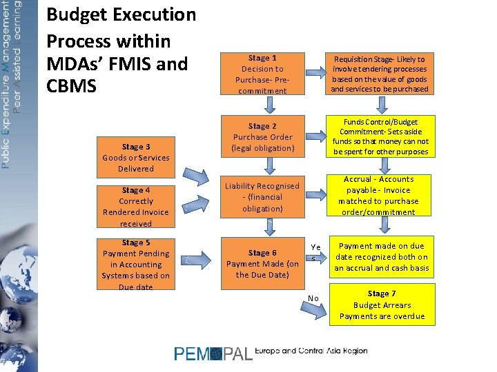 Budget Execution Process within MDAs’ FMIS and CBMS Stage 3 Goods or Services Delivered