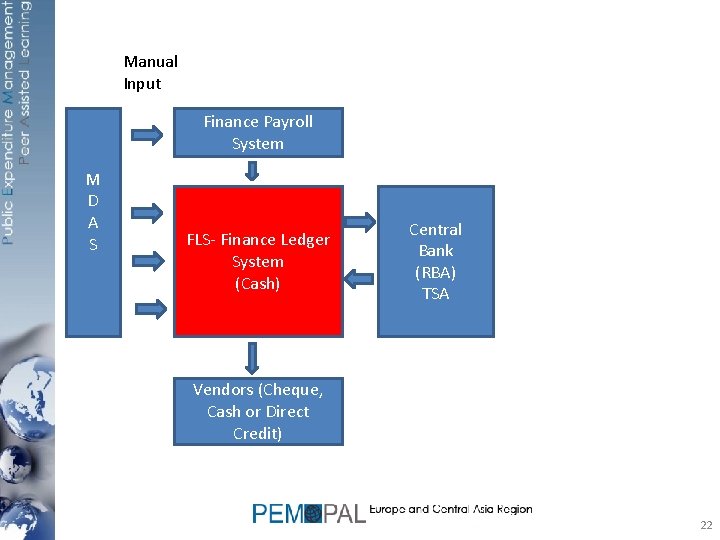 Manual Input Finance Payroll System M D A S FLS- Finance Ledger System (Cash)