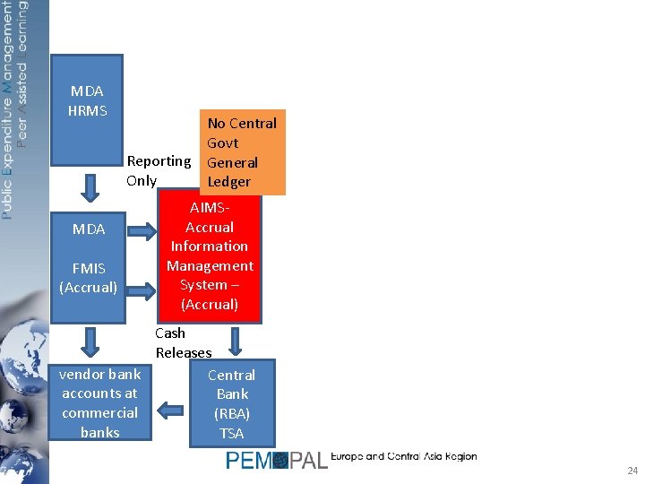 MDA HRMS • I MDA FMIS (Accrual) No Central Govt Reporting General Only Ledger