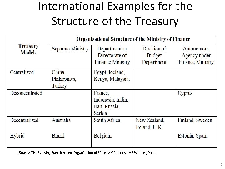 International Examples for the Structure of the Treasury Source: The Evolving Functions and Organization