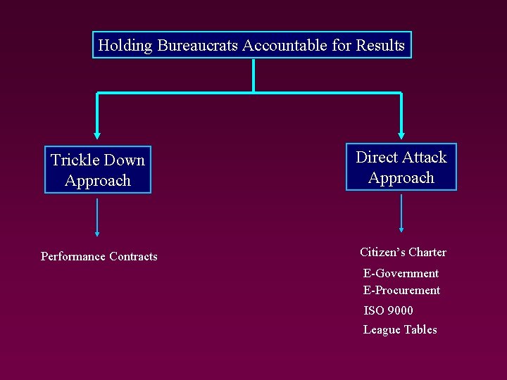 Holding Bureaucrats Accountable for Results Trickle Down Approach Direct Attack Approach Performance Contracts Citizen’s Holding Bureaucrats Accountable for Results Trickle Down Approach Direct Attack Approach Performance Contracts Citizen’s